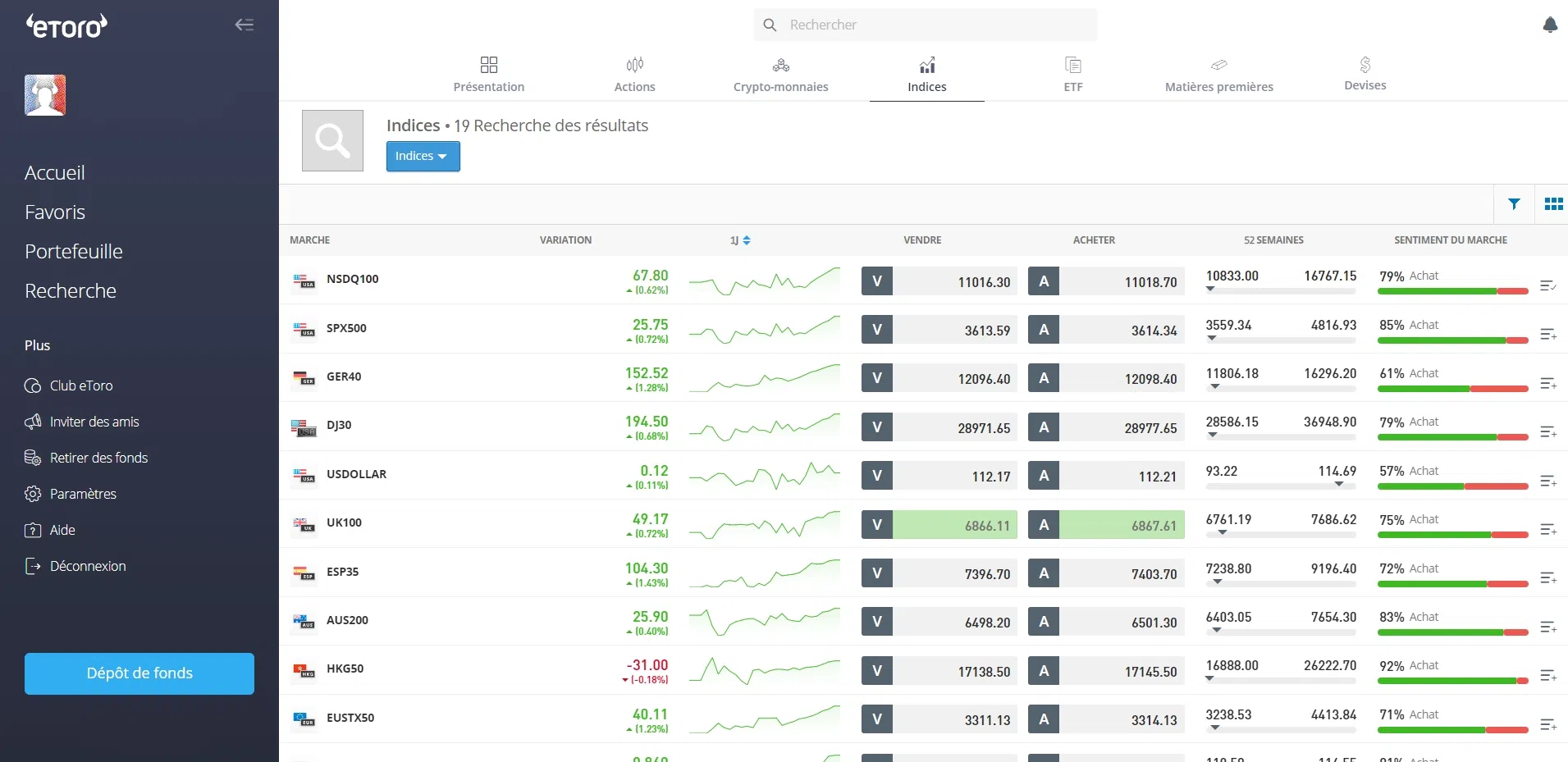 investir sur des indices conséquents sur la plateforme etoro