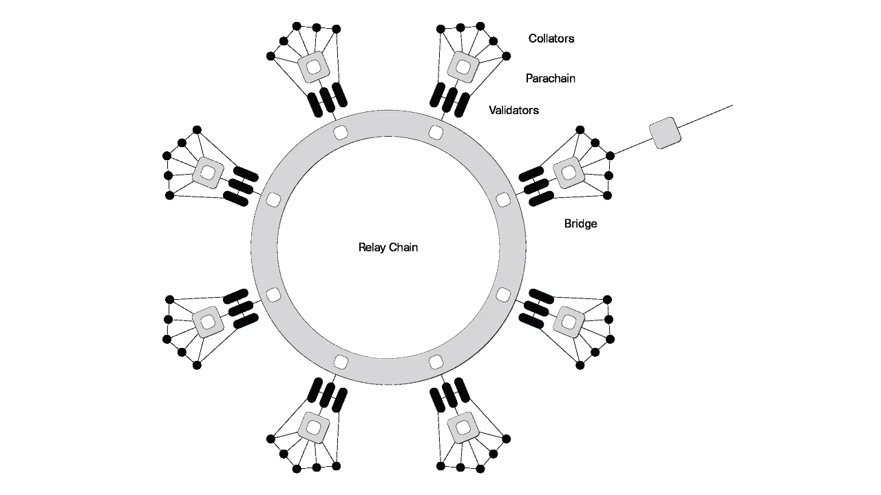 Relay Chain Polkadot explication relay chain parachains bridges crypto polkadot