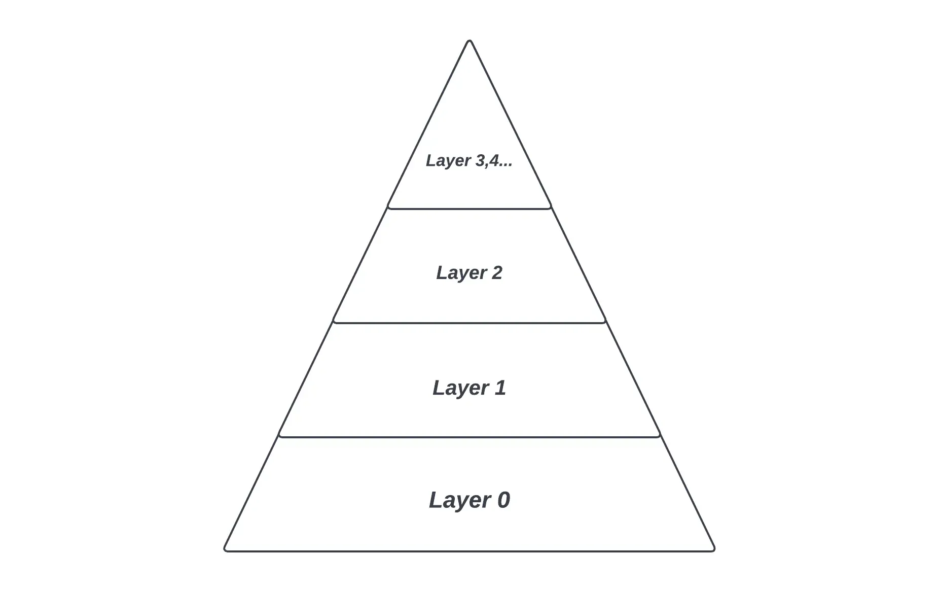 Explications layer 2 blockchains, layer blockchain, blockchain, polygon, ethereum