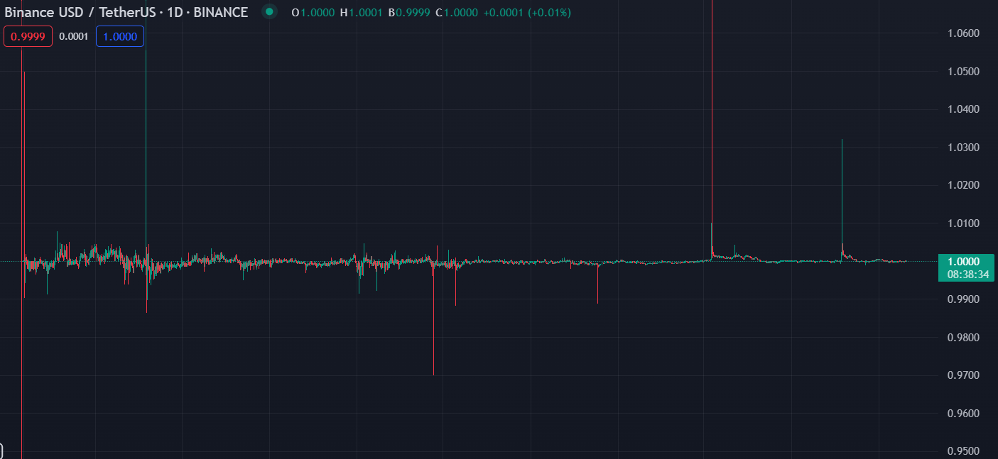 le cours du binance usd