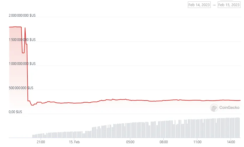 Un dump de plus de 84 % pour le blur