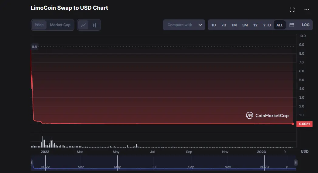 l’évolution du cours du limocoin projet arnaque crypto