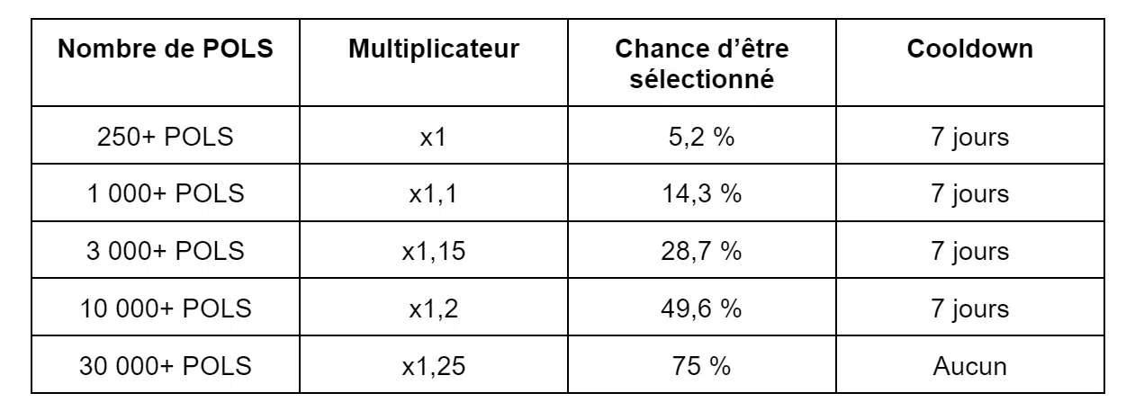 nombre de pols et chance d’être sélectionné polkastarter ido