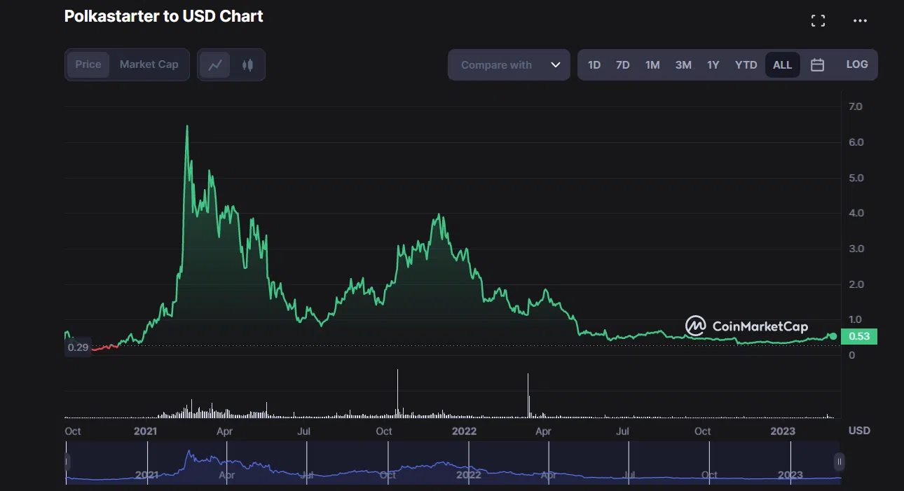 le cours du token pols depuis ses débuts