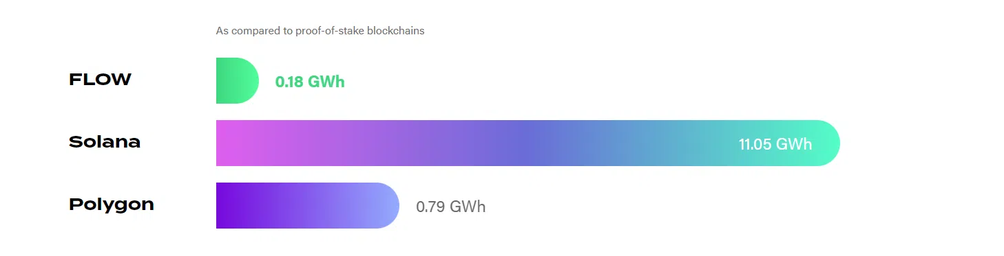 Flow consommation en électricité de flow comparé à solana et polygon