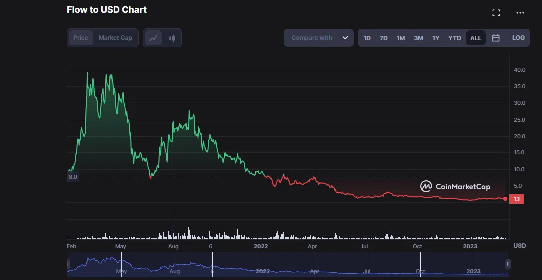 Cours $FLOW le cours du flow depuis sa sortie