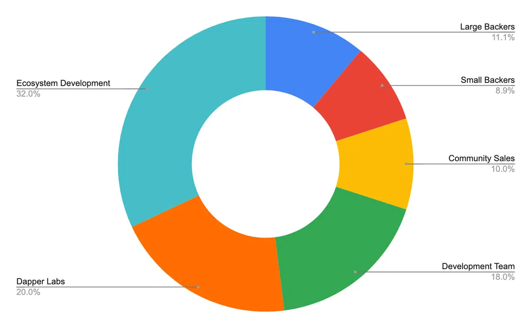 Tokenomics la tokenomic de flow au lancement du projet