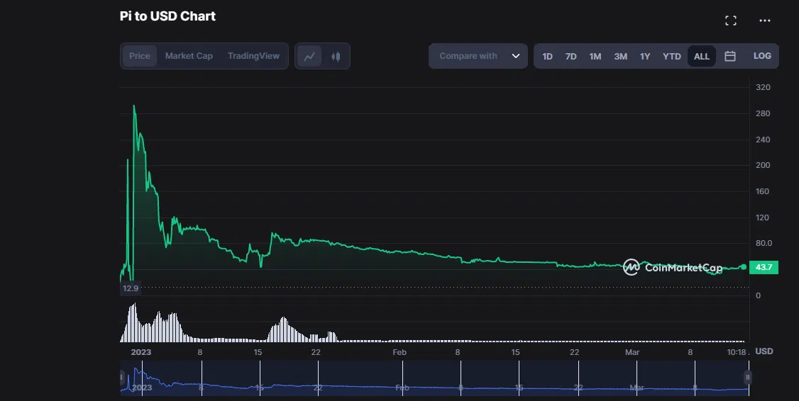 l’évolution du prix du pi coin sur coinmarketcap
