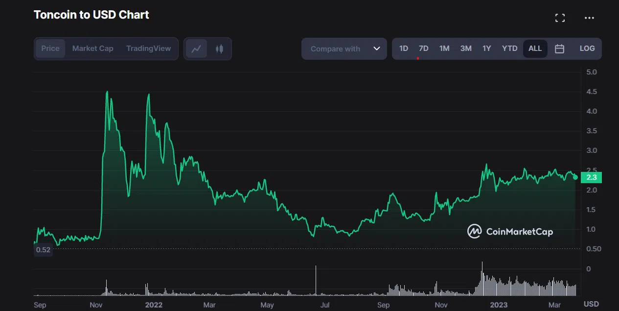 le cours du toncoin prix et market cap