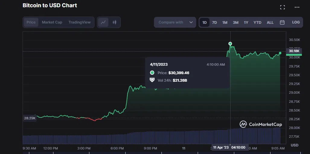 le cours du bitcoin s’envole au dessus des 30 000 $