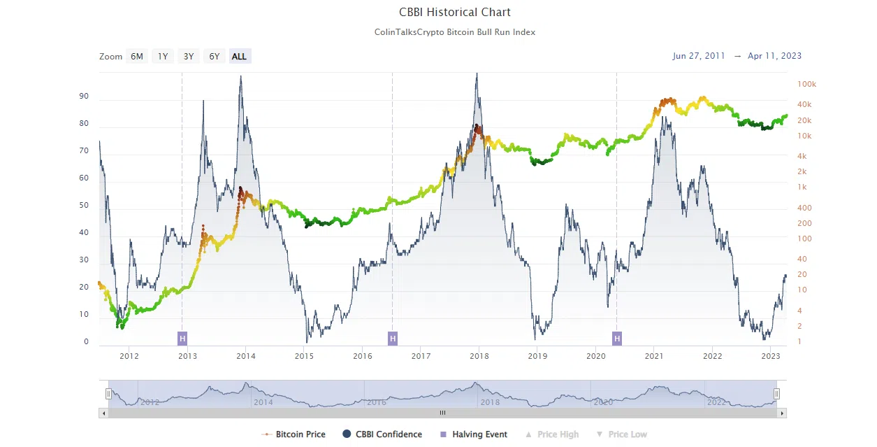 analyse cbbi confiance bitcoin halving