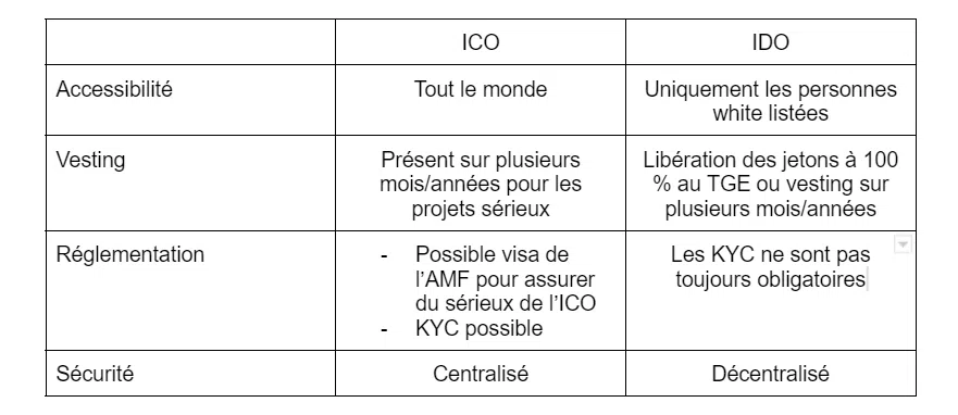différences entre ico et ido tableau