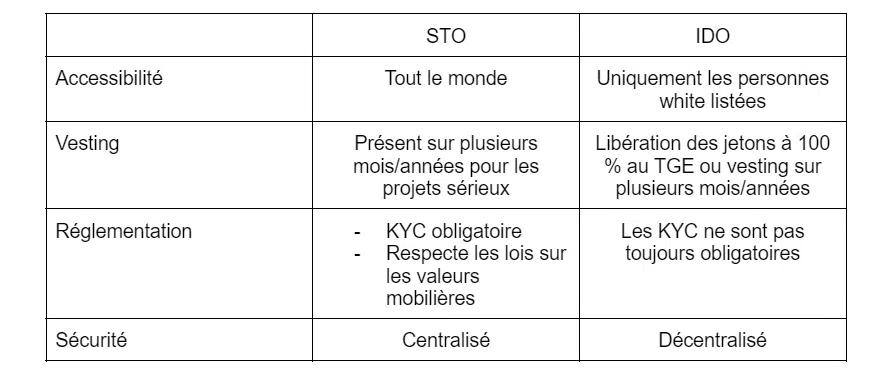 la différence entre sto et ido tableau