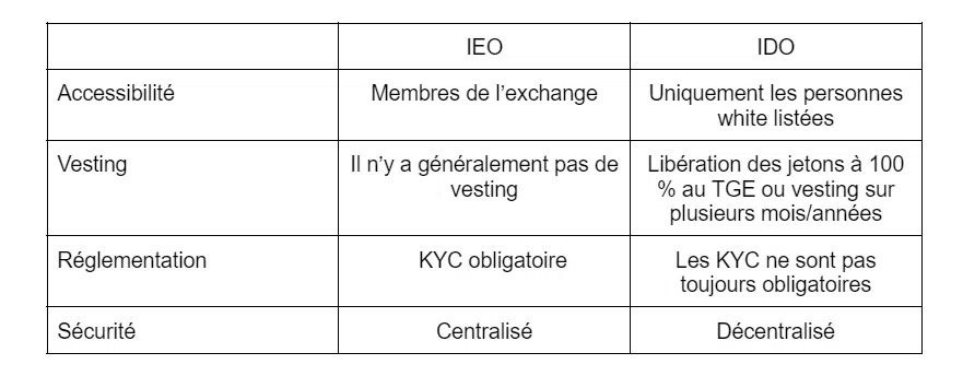 différences entre ieo et ido tableau comparatif