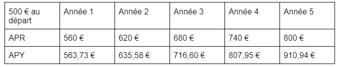 tableau 5 ans APY vs APR sur une période de 5 ans