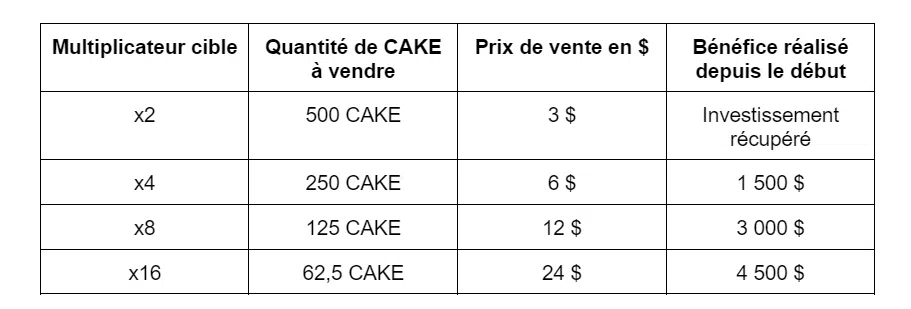 multiplicateur cible cake stratégie shad crypto