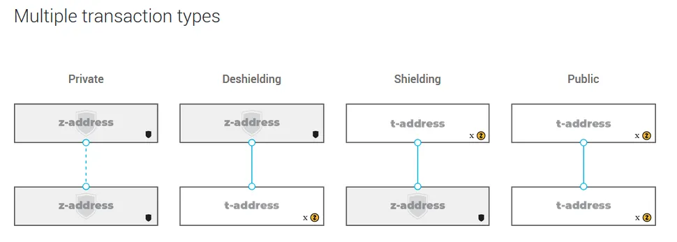 Les différents types de transaction ZCash