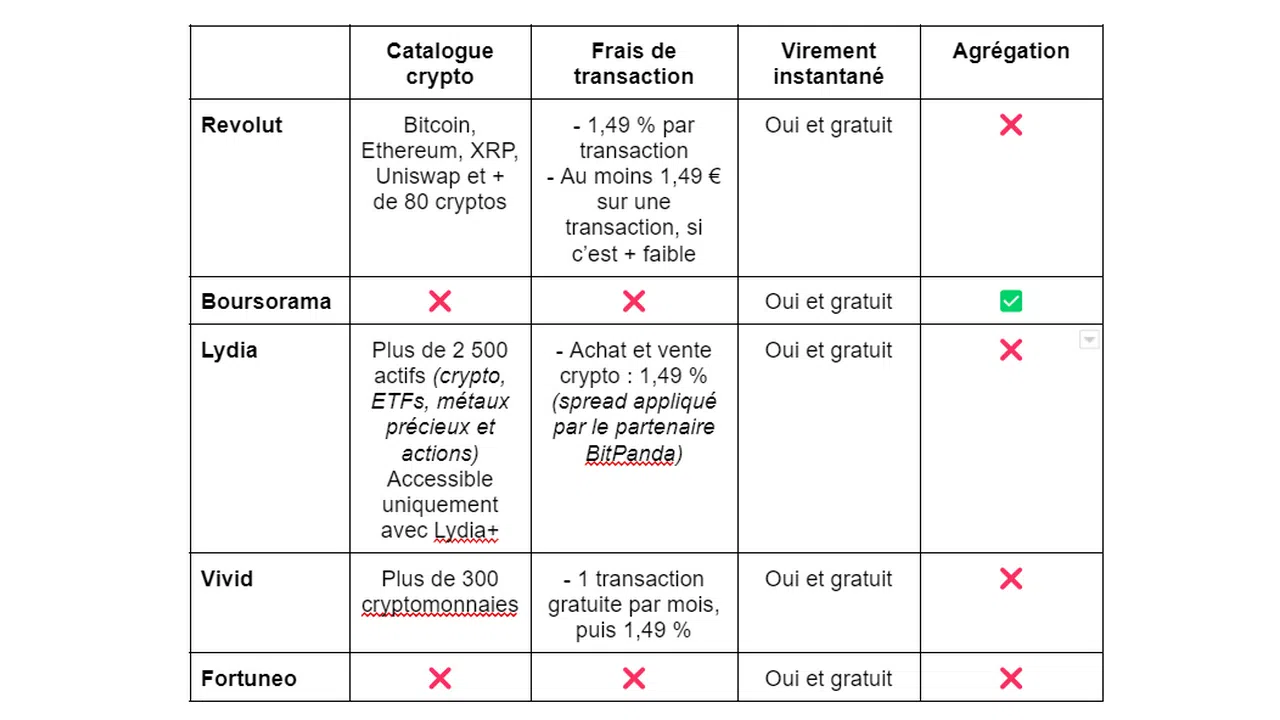 tableau comparatif meilleures banques pour acheter des crypto
