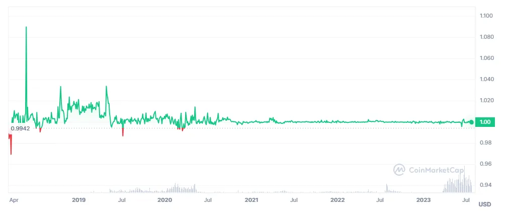 Cours TUSD Le cours du TrueUSD, analyse des depegs
