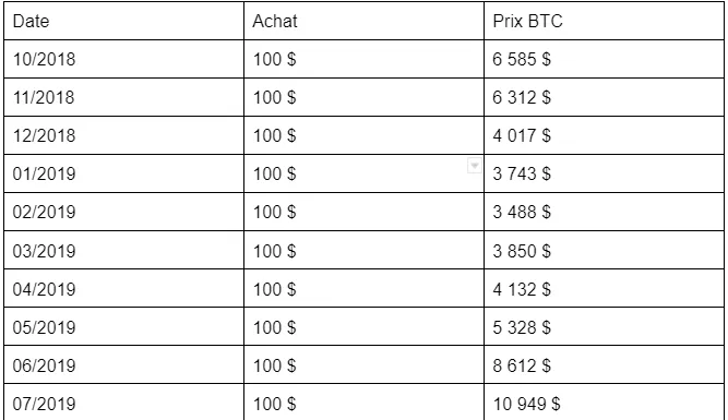 Tableau DCA Tableau explicatif du dollar cost averaging