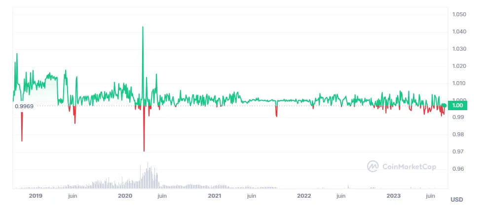cours USDP Le cours du stablecoin USDP Paxdollar