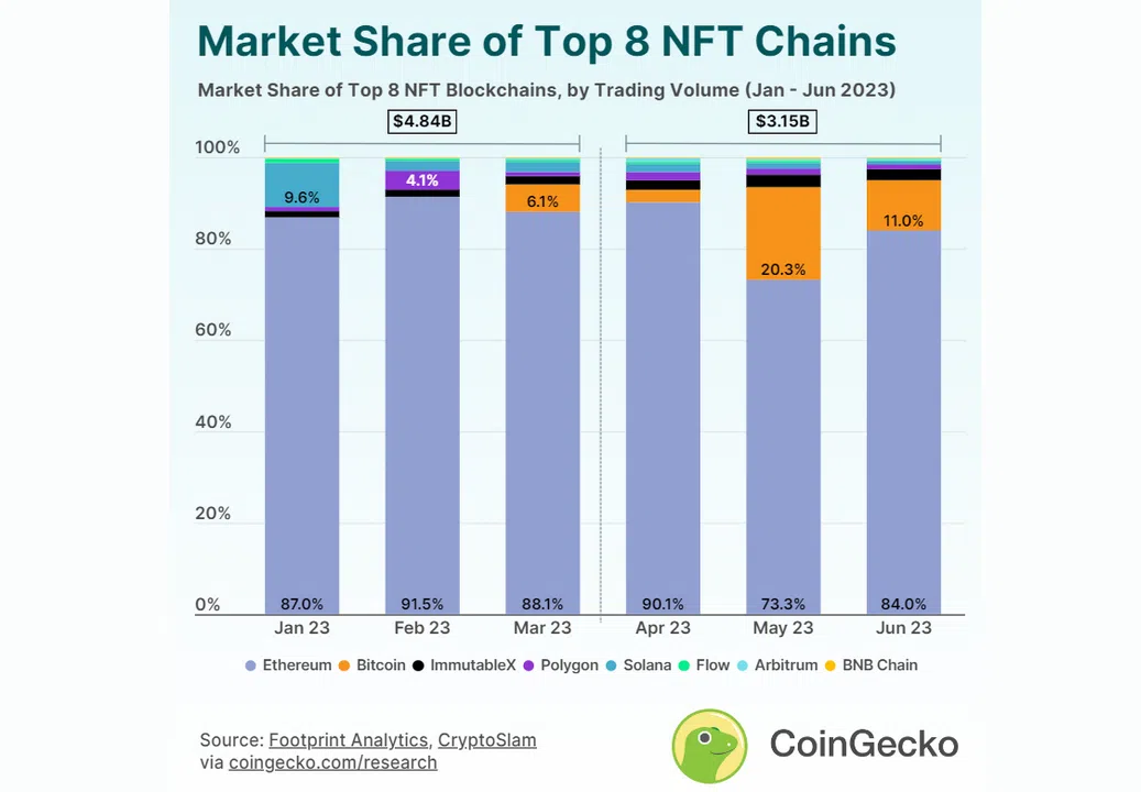 l’état du marché des nft en 2023 suivant les blockchains utilisées