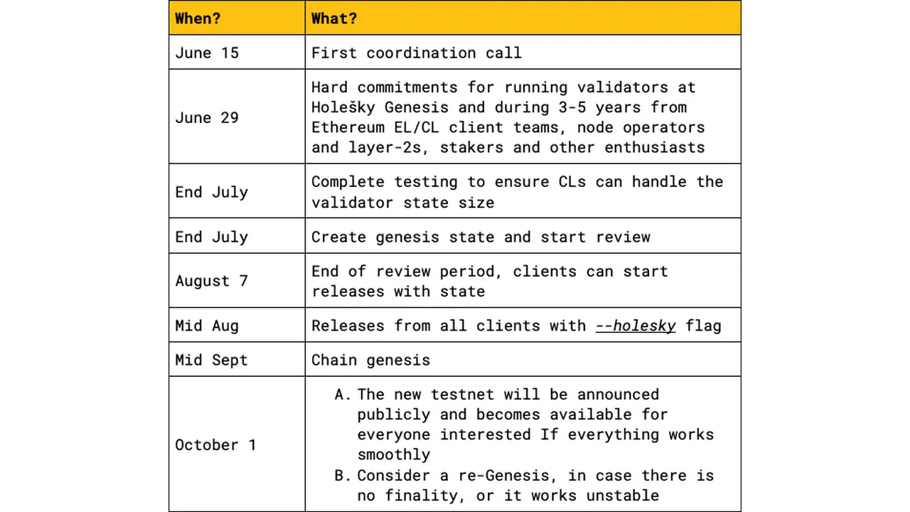 les dates pour l’avancée de la mise à jour de holešky
