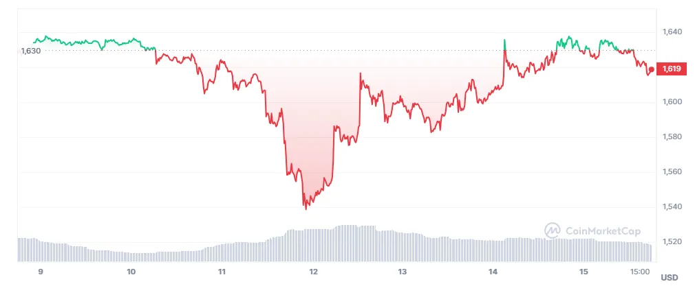 Cours Ethereum et analyse 7 derniers jours tendance baissière