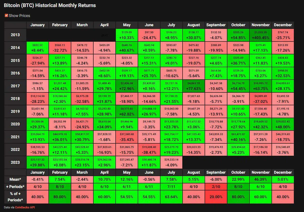 l’historique mensuel des gains et baisses en crypto