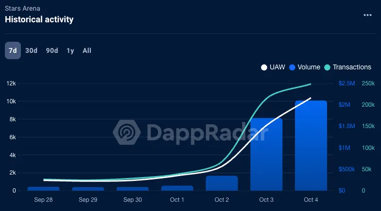 Activité StarsArena record avalanche DAppRadar données data