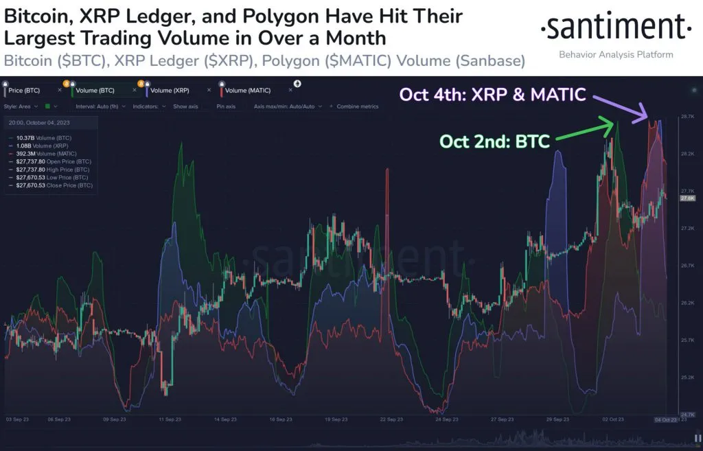 BTC, XRP, Polygon MATIC, pic de volume et prix
