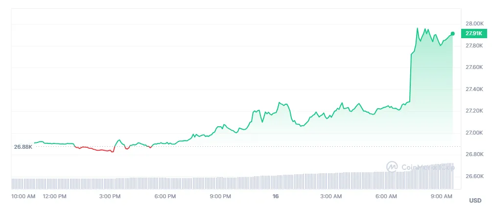 Cours et analyse BTC hausse ETF Grayscale rumeurs SEC