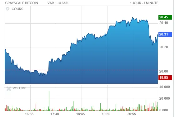 Cours et analyse GBTC trust Bitcoin hausse réduction écart rumeurs ETF