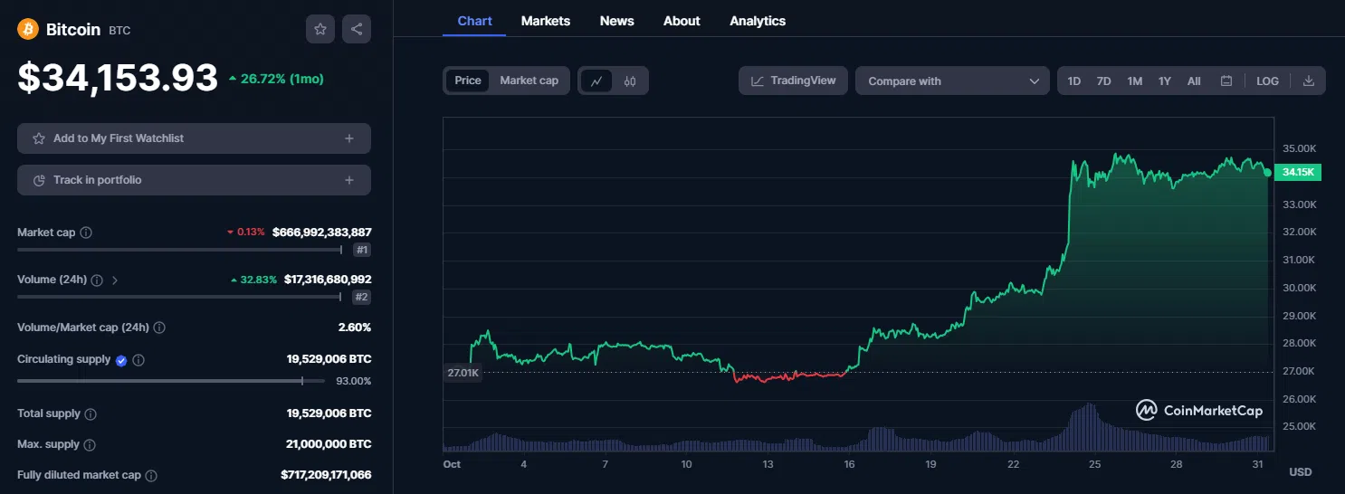 Uptober, un événement que Crypto-Neet avait prévu Le mois d’Octobre est béni pour le cours du Bitcoin (BTC). Cet événement s’appelle le « Uptober », puisque c’est l’un des mois les plus rentables sur le Bitcoin depuis 2013.   Au début du mois, nous vous proposions un article sur le Uptober et ses potentielles prévisions. Qu’en est-il en ce 31 octobre ?   Si vous avez suivi l’évolution du cours du Bitcoin (BTC), son prix a explosé ces dernières semaines. Il est passé d’environ 27 000 $ à 35 000 $, à son point le plus haut.    Title : Cours BTC ALT : évolution du prix du bitcoin durant le mois d’octobre 2023  Est-ce que c’était prévisible ? C’est ce que nous laisse entendre le « Uptober » et une moyenne de gain élevée sur le cours du Bitcoin en Octobre.   La moyenne de l’évolution du cours du BTC en Octobre sur les 11 dernières années est de +23,38 %. C’est bien plus élevé que tous les autres mois, sans prendre en compte Novembre, dont nous parlerons dans la prochaine partie.   En ce mois d’Octobre 2023, le prix a évolué de +27,3 %. C’est le deuxième meilleur mois de l’année, derrière janvier. Une hausse qui fait plaisir à l’écosystème, puisque de nombreux Altcoins sont remontés et certains ont explosé, comme le Floki.    Title : Évolution BTC ALT : les différentes évolutions du bitcoin au mois d’octobre depuis 2013 Qu’en est-il du Bitcoin pour le mois de Novembre ? Maintenant que nous avons observé une hausse importante du Bitcoin en octobre, que pouvons-nous en déduire sur le mois de novembre ?   Les données montrent que novembre est le mois le plus rentable en moyenne avec +46,39 %. Notons cependant que c’est la donnée de novembre 2013 qui vient augmenter la moyenne avec sa hausse de +403,45 %.   Ces précédentes années, novembre a été plutôt dans le rouge pour le Bitcoin.  Nous pouvons lire qu’en 2020, le BTC a augmenté de +27,92 % en octobre, et ensuite de + 42,32 % en novembre. Est-ce que le même scénario peut s’enchaîner en 2023 ? Cela reste envisageable avec les bonnes nouvelles à venir, notamment autour des ETF Spot Bitcoin.   Title : BTC Novembre ALT : les résultats du bitcoin durant les mois de novembre