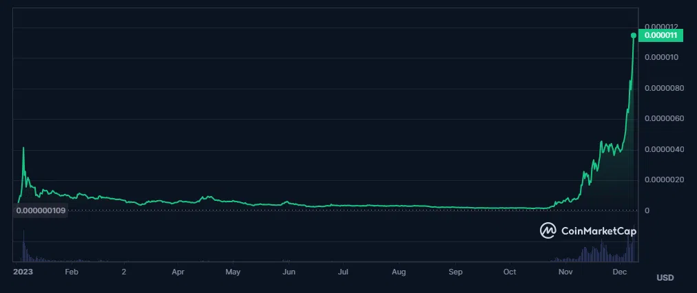 évolution du cours du bonk depuis sa sortie ath