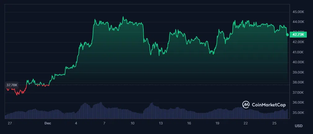 cours du bitcoin en fin décembre 2023