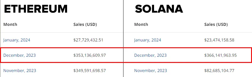 solana dépasse ethereum en décembre 2023 nft volume