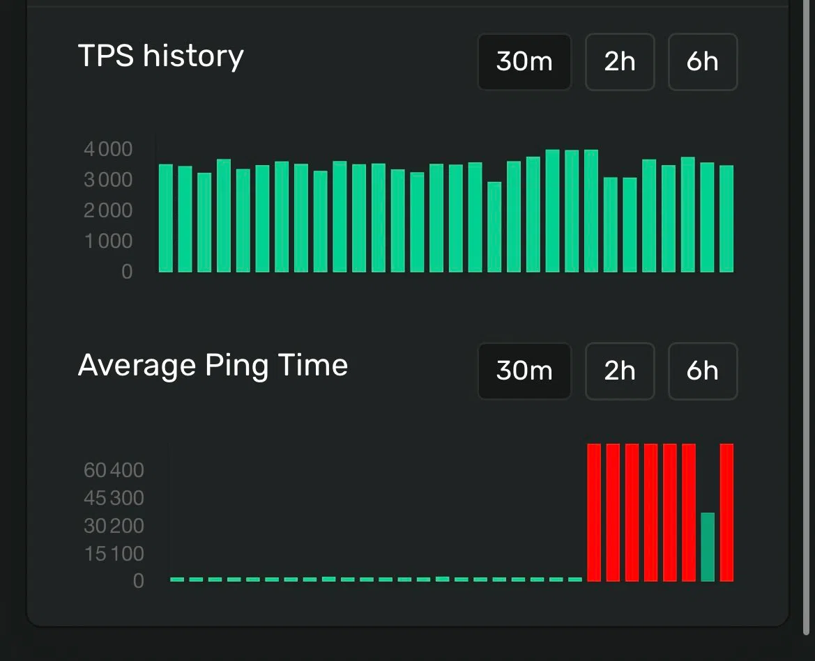 bug sur le réseau solana pendant plus d’une heure