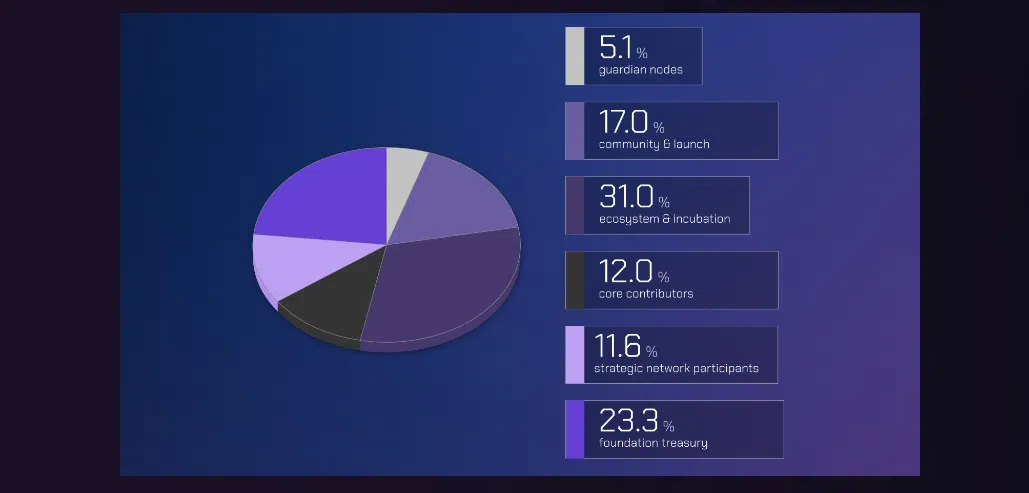 répartition des jetons de wormhole avec le $w