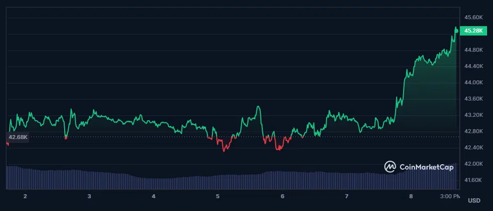 évolution du cours du bitcoin sur les 7 derniers jours