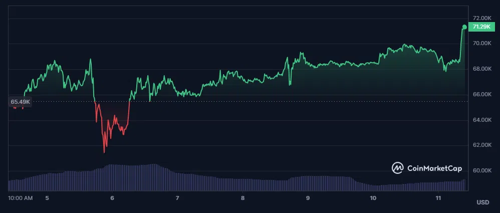 évolution du cours du bitcoin sur les 7 derniers jours 