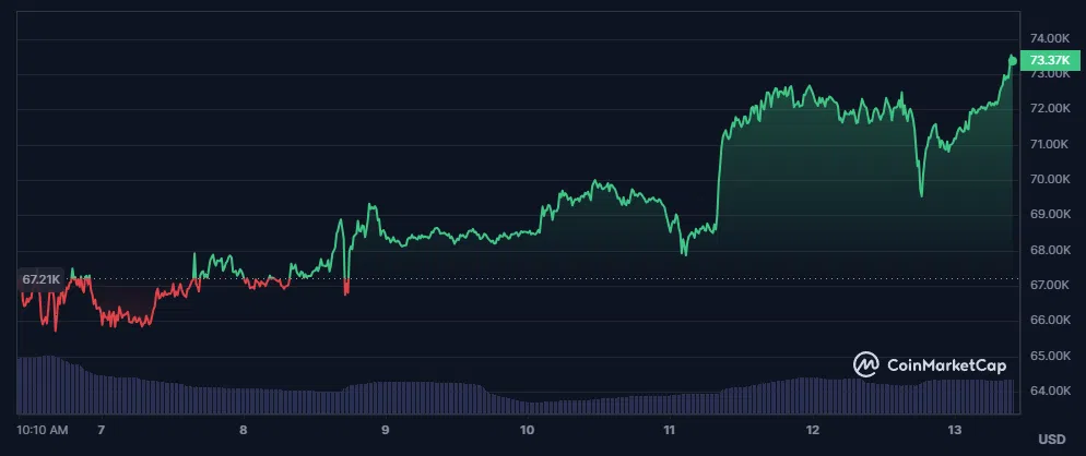 évolution du cours du btc sur les 7 derniers jours