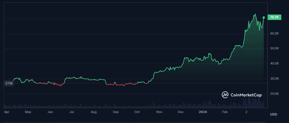 évolution du cours du btc sur la dernière année