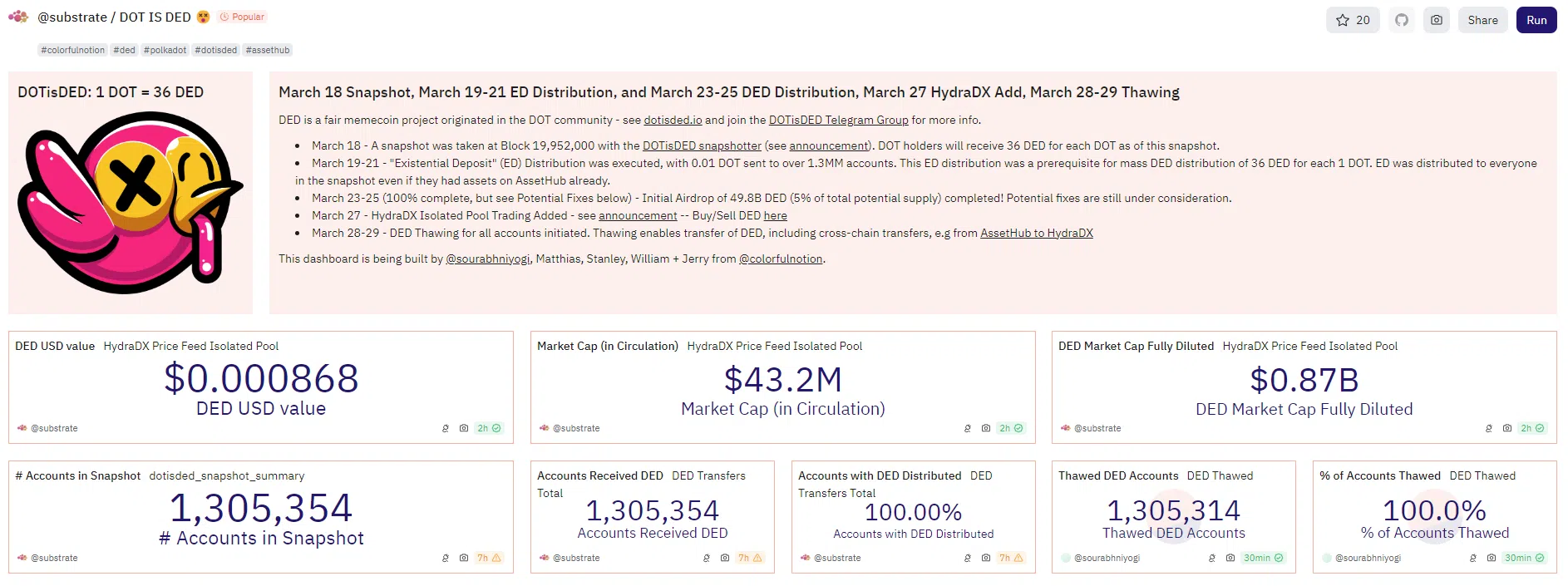 le memecoin ded polkadot informations sur dune