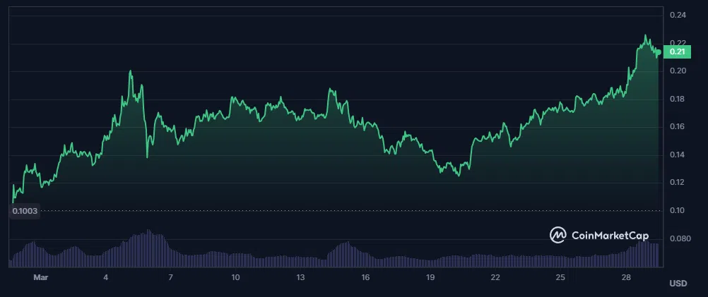 évolution du cours du dogecoin