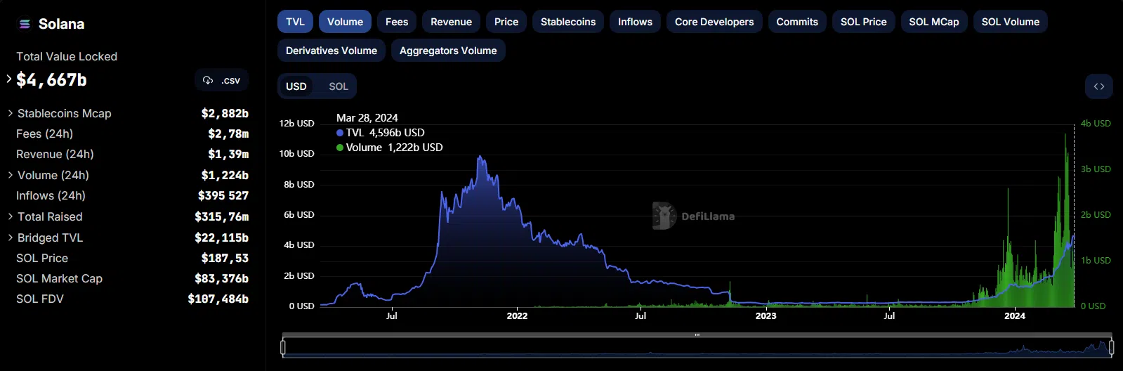le volume de transactions sur solana