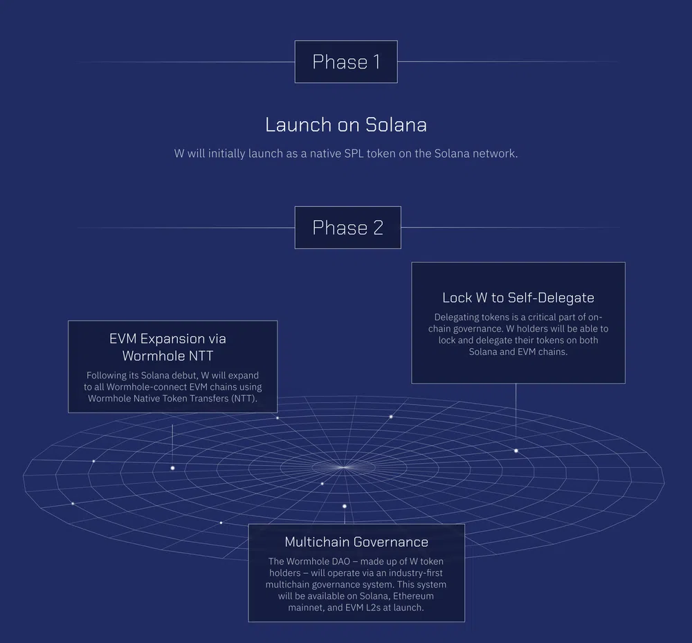 la roadmap de wormhole w