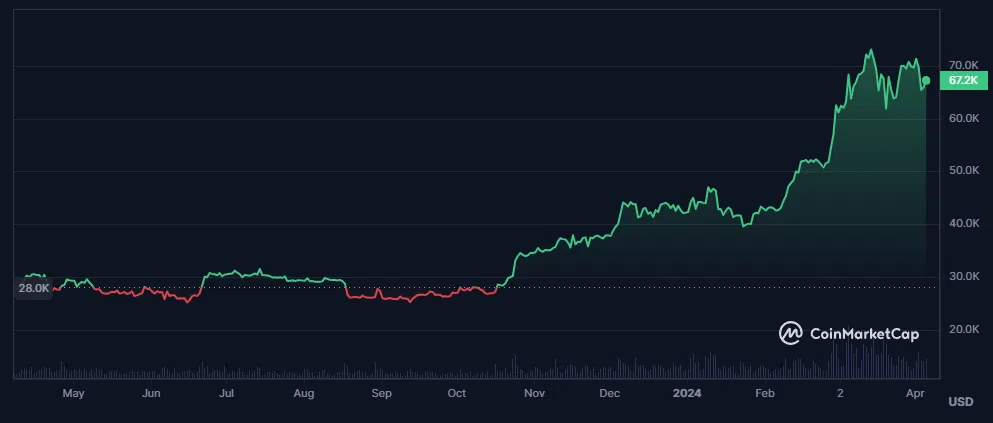 évolution du cours du bitcoin sur la dernière année