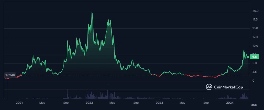 le cours du near sur coinmarketcap