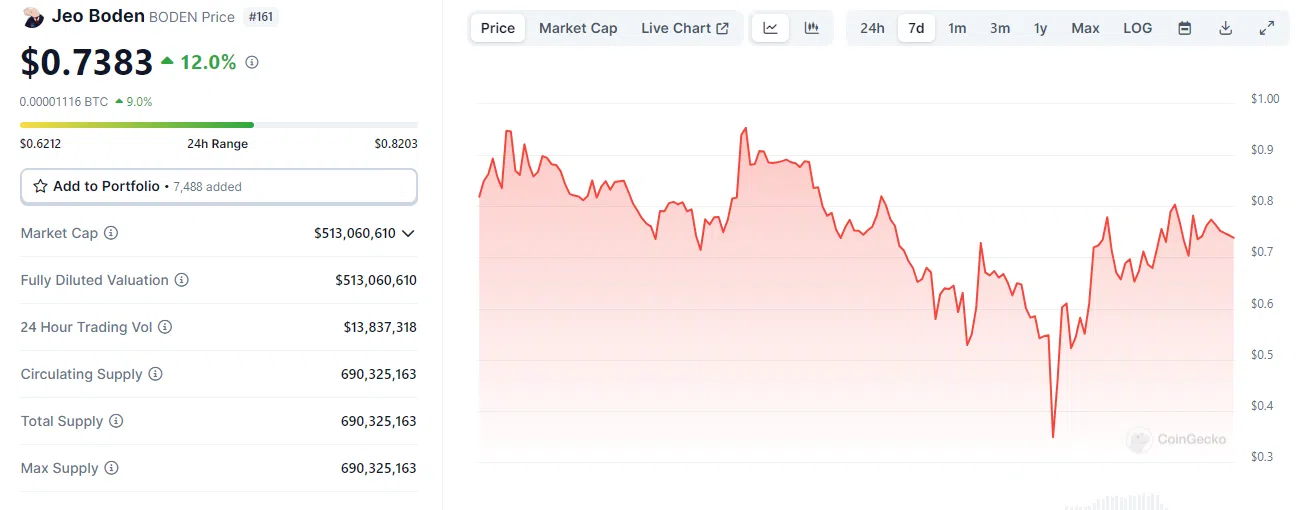 cours du jeo boden sur coingecko
